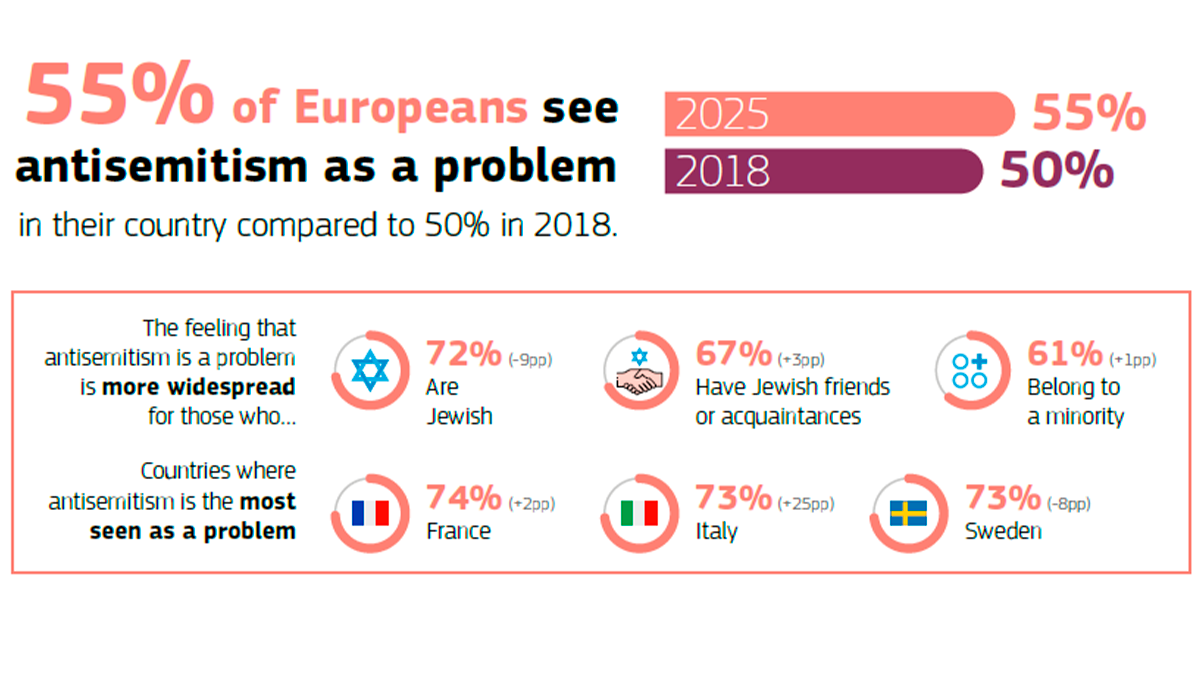 Eine wachsende Mehrheit der Europäer betrachtet Antisemitismus als ein Problem in ihrem Mitgliedstaat.