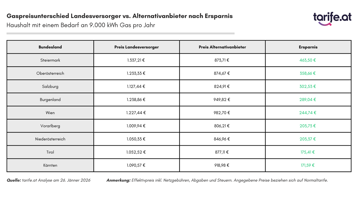 Auch bei Gas gibt es bei einem Wechsel die höchste Ersparnios in der Steiermark.