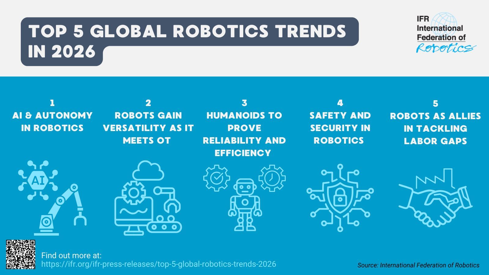 Top 5 Robotik-Trends 2026 weltweit.