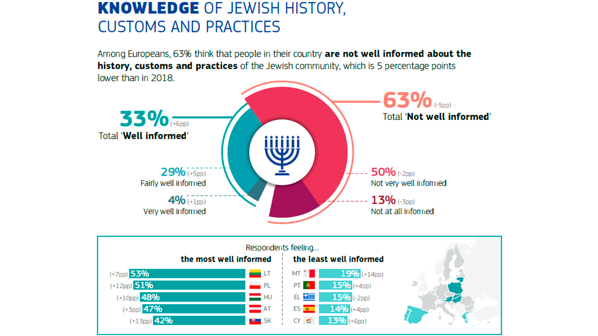 63 Prozent der Europäer sind der Ansicht, nur wenig über das Judentum zu wissen. Österreich sticht hier als Gegenbeispiel hervor.