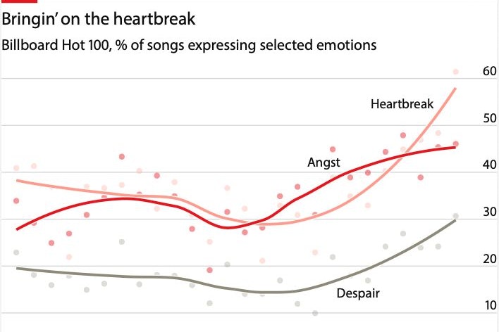 Angst, Verzweiflung, Liebeskummer sind immer häufiger Thema in Popsongs