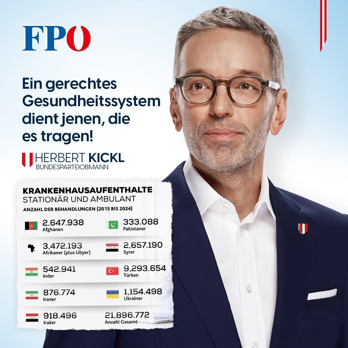 "22 Millionen (!) Behandlungen binnen zehn Jahren für illegale Migranten und Zuwanderer, die oft noch keinen Cent eingezahlt haben", schreibt FP-Chef Herbert Kickl.