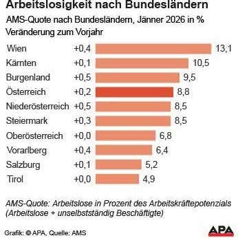 Arbeitslosigkeit nach Bundesländern