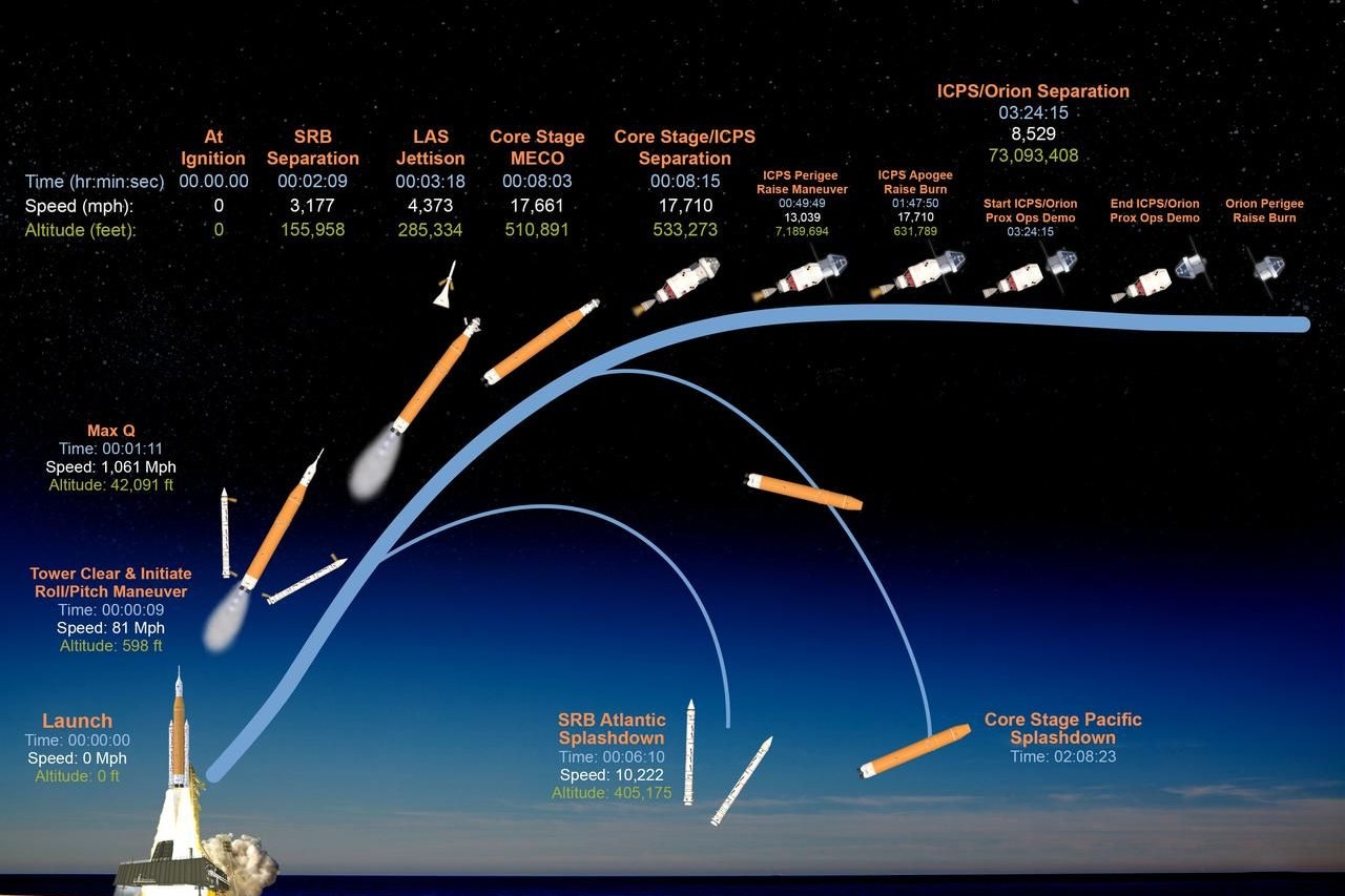 Die Grafik zeigt die Zeit, Geschwindigkeit und Höhe wichtiger Ereignisse vom Start der SLS-Rakete (Space Launch System) und des Raumschiffs Orion über den Aufstieg in den Weltraum bis hin zum Anhebungsmanöver von Orion während des Testflugs Artemis II
