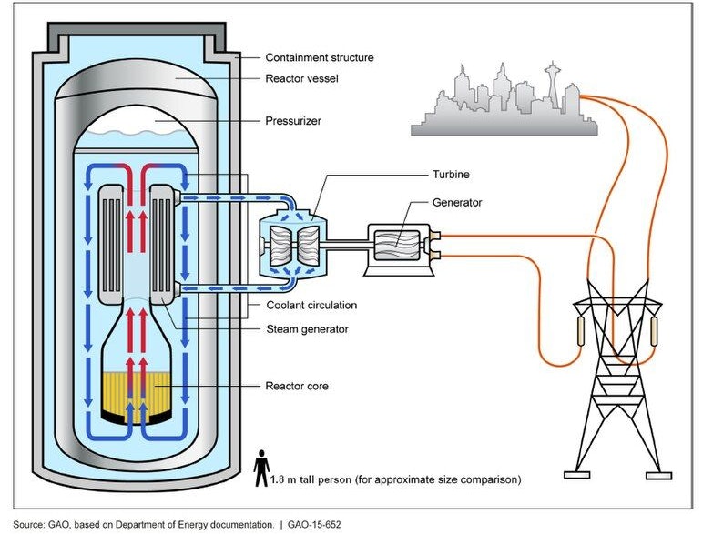 Ungelöste Probleme: Funktionsweise der "Small Modular Reactors" (SMR).
