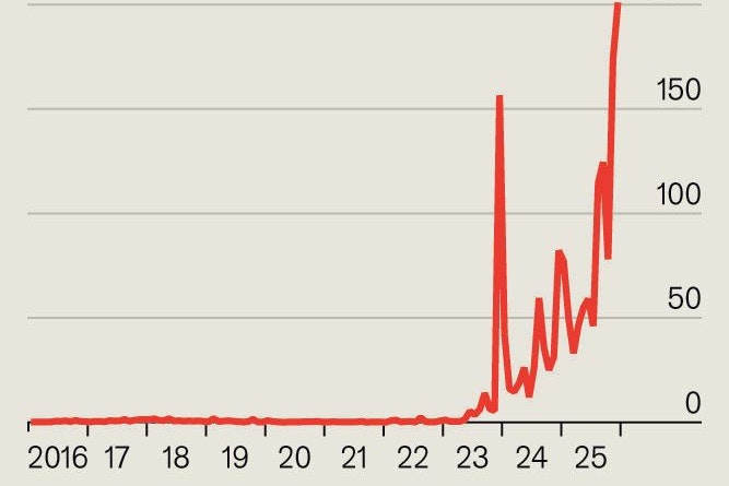 So oft wird das Wort "Remigration" pro Monat weltweit im Internet verwendet (in Tausend, 150 steht also für 150.000)