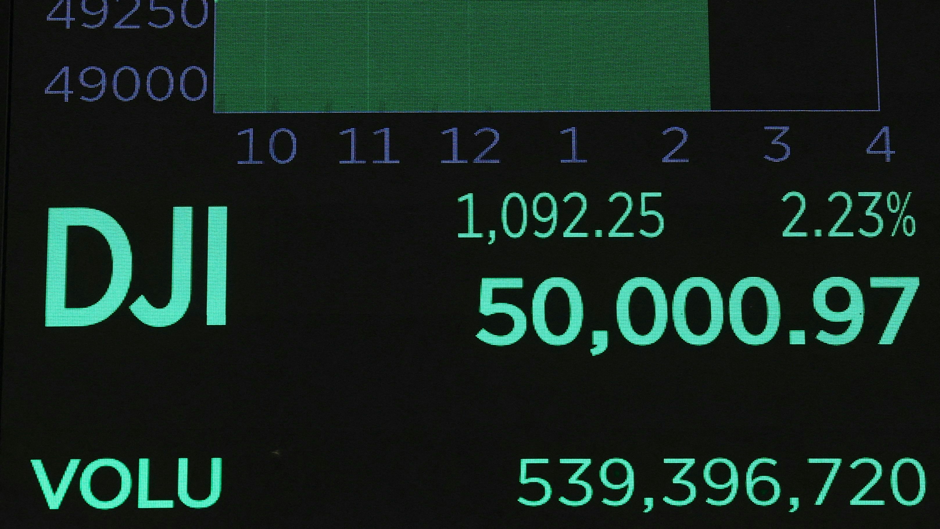 Heute.at - Dow Jones überschreitet erstmals 50.000-Punkte-Marke