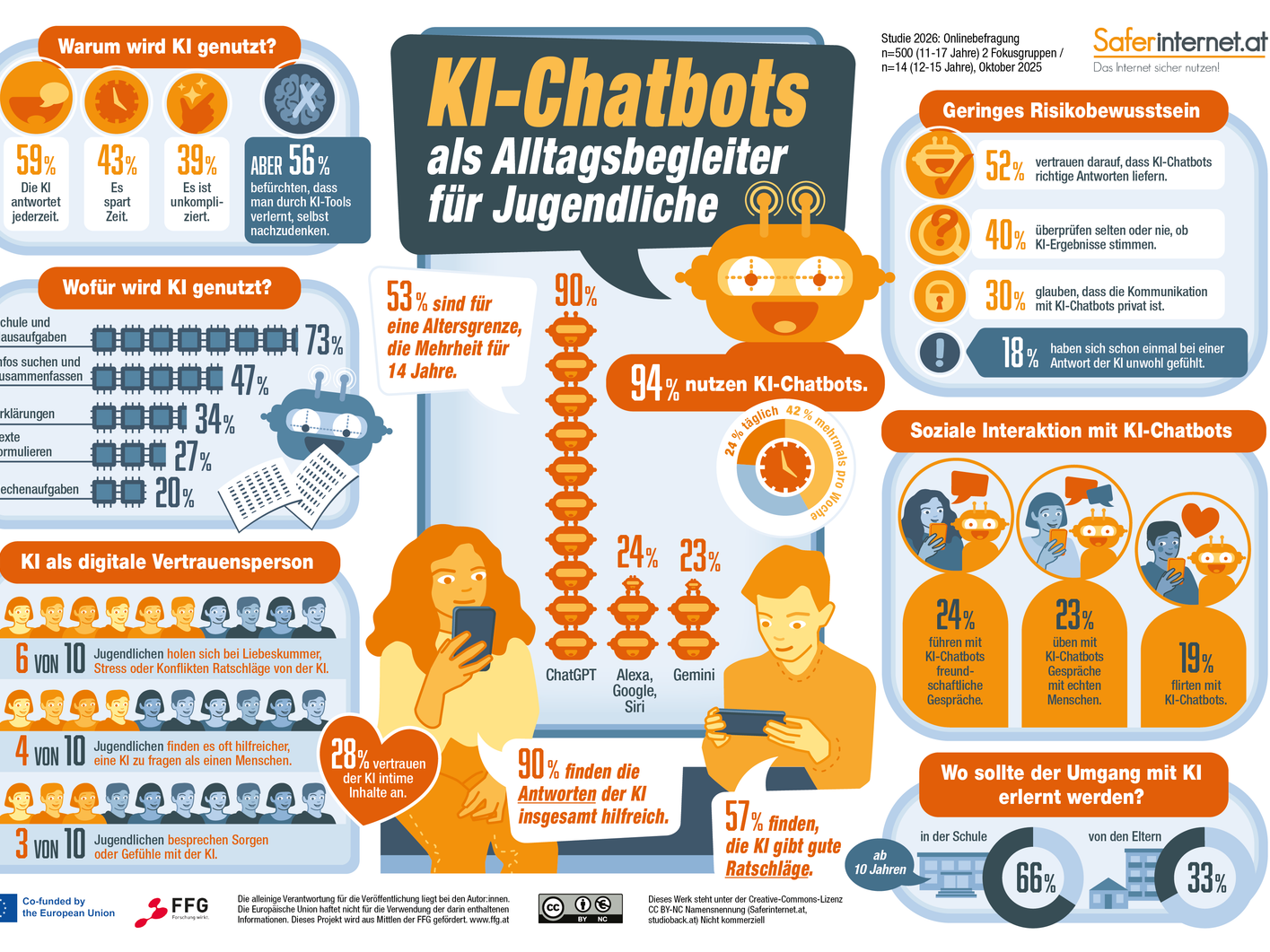 KI-Chatbots als Alltagsbegleiter für Jugendliche, Studie 2026 von Saferinternet.at.