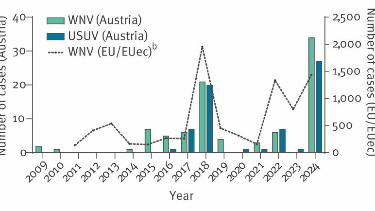 Jährliche Anzahl autochthoner West-Nil-Virus-Fälle&nbsp; und Usutu-Virus-Fälle in Österreich, 2009–2024.