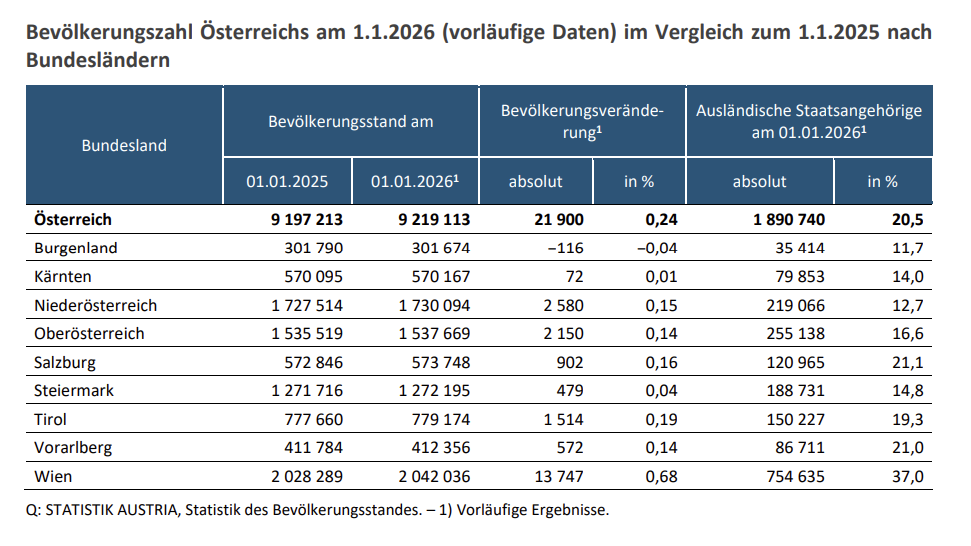 Bevölkerungszahl Österreichs am 1.1.2026.