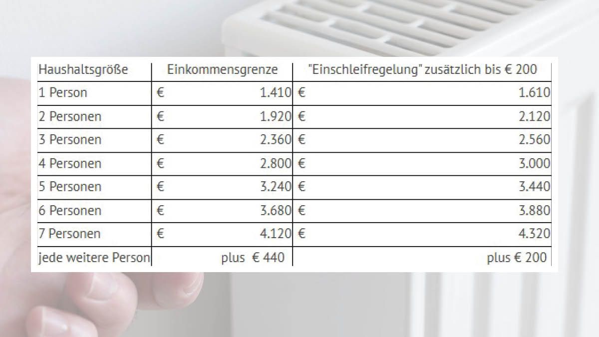 Wer unter der Einkommensgrenze liegt, bekommt die volle Summe. Innerhalb der Einschleifregelung, verringert sich die Summe. Wer also 50 Euro über der Grenze liegt, bekommt 50 Euro weniger
