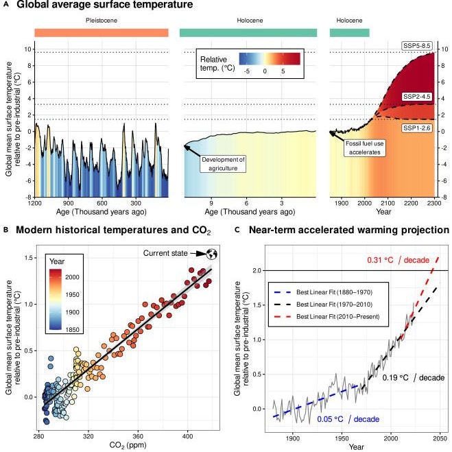 Historische und prognostizierte zukünftige Temperaturen im Kontext