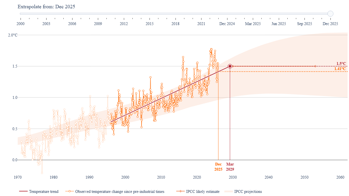 Nach derzeitigen Berechnungen wird globale Durchschnittstemperatur die 1,5-Grad-Schwelle im März 2029 durchstoßen.
