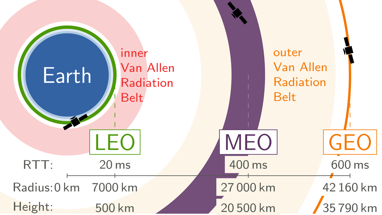 Die drei wichtigsten Erd-Orbits (LEO, MEO und GEO) und der innere und äußere Van-Allen-Gürtel in grafischer Darstellung.