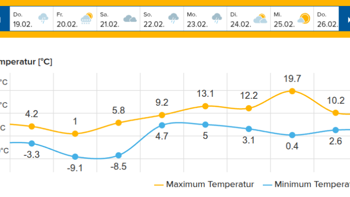 Temperaturtrend am Beispiel Reichenau an der Rax mit knapp 20 Grad nächste Woche.