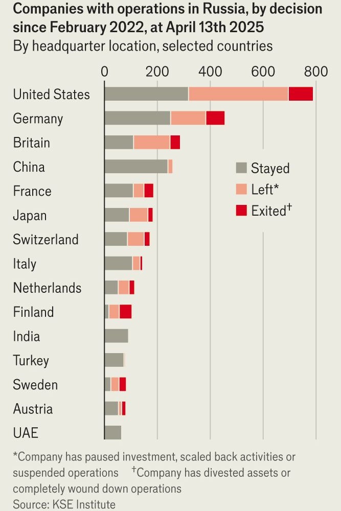 So viele Unternehmen haben Russland seit Kriegsbeginn verlassen oder sind geblieben