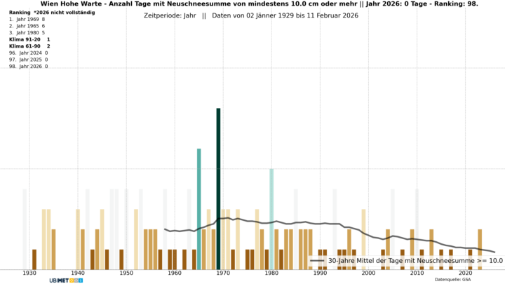 Anzahl der Tage pro Jahr mit 10 cm oder mehr in Wien-Döbling.