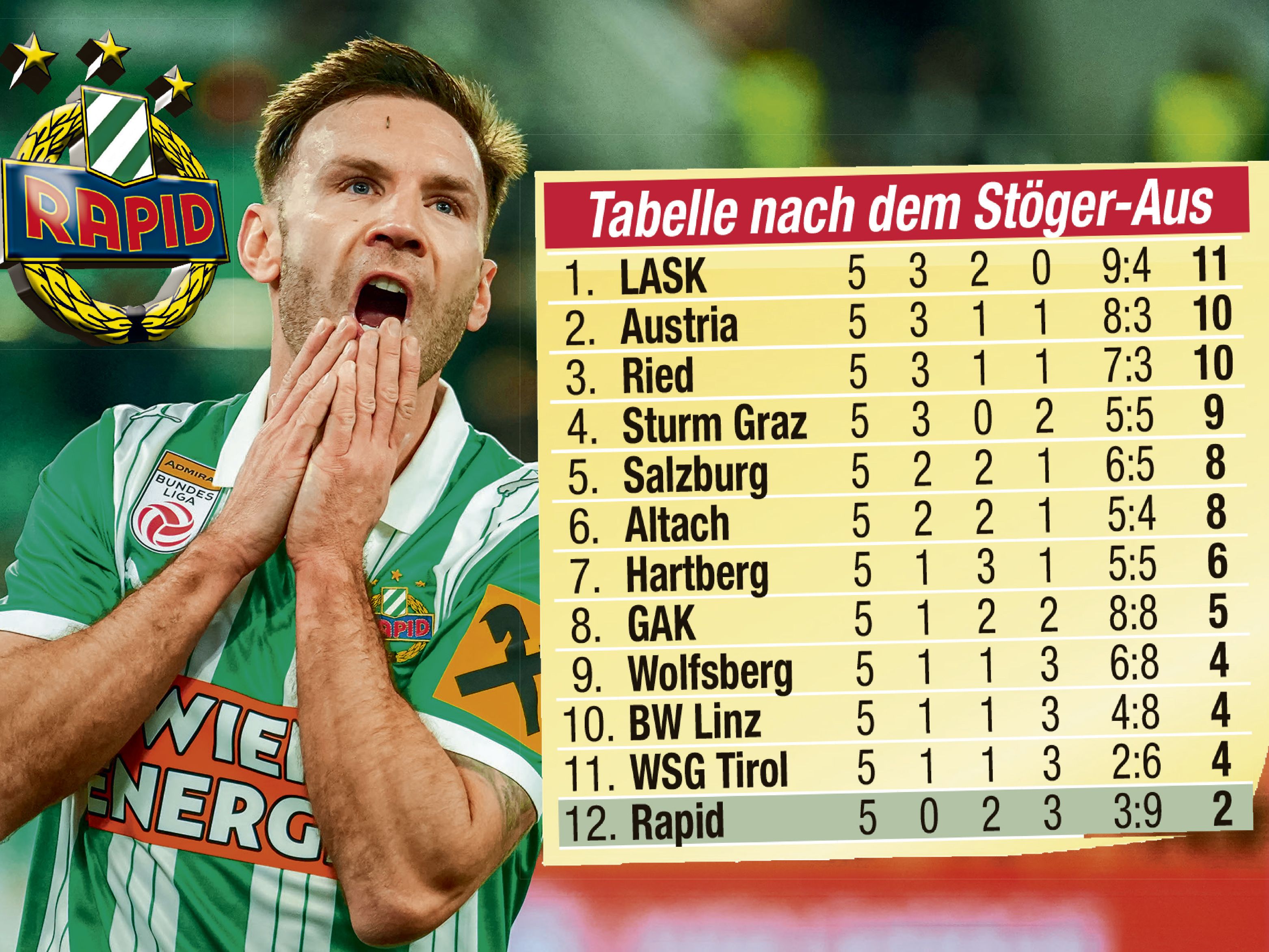 Rapid ist nach dem Aus von Ex-Coach Peter Stöger in der Tabelle der letzten fünf Spiele Letzter.