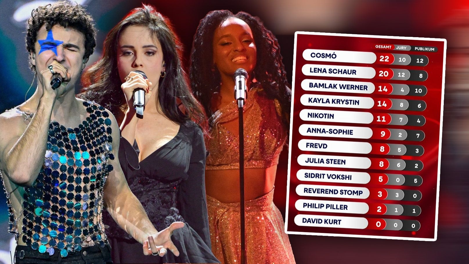 COSMÓ setzte sich unter anderen gegen Lena Schaur und Bamlak Werner durch.