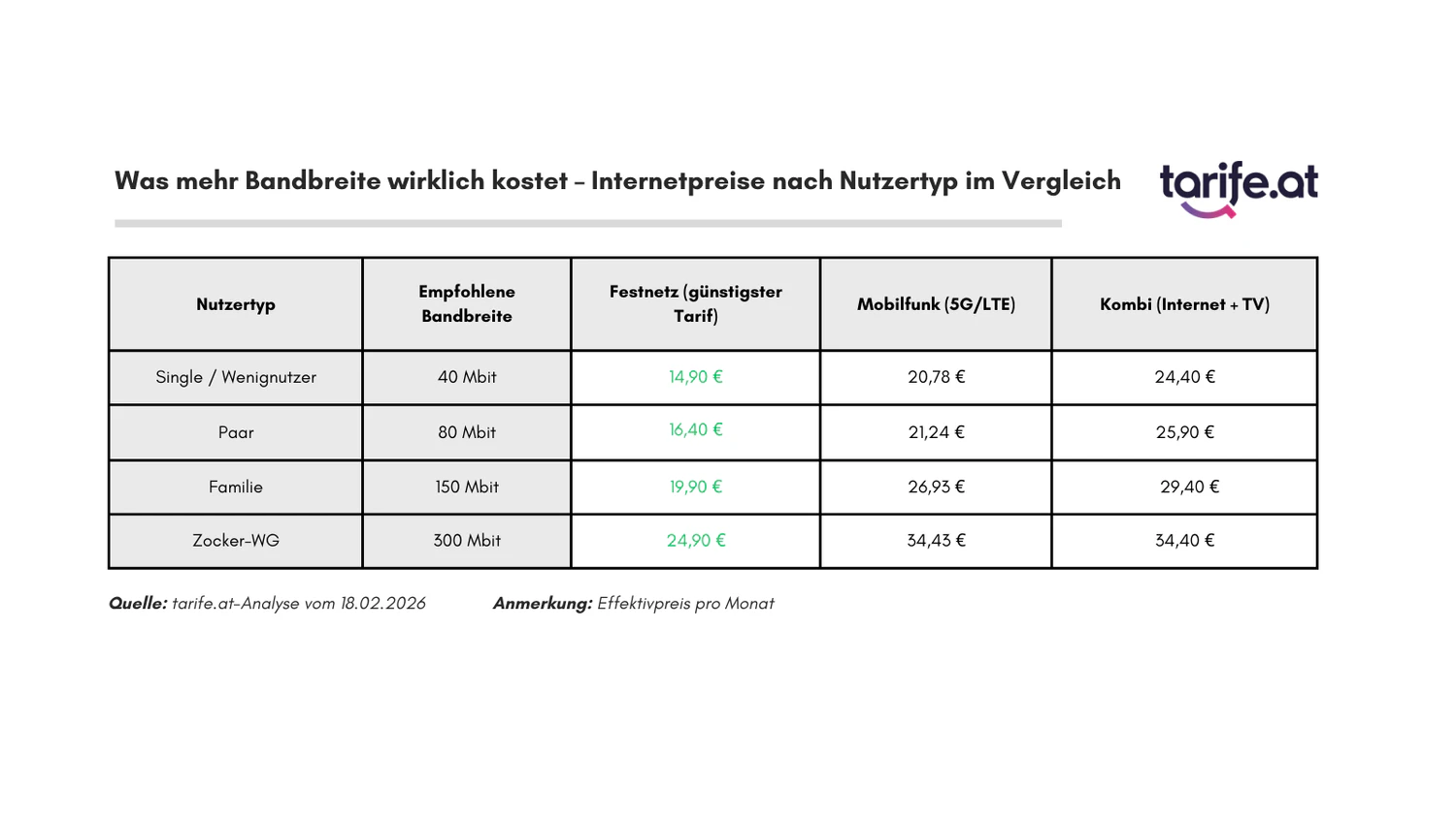 tarife.at-Analyse: Mehr Internet-Bandbreite kostet mittlerweile kaum mehr Geld