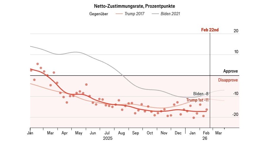 Wer findet Trumps Arbeit gut oder schlecht: Der Vergleich mit Joe Biden und mit seiner ersten Amtszeit