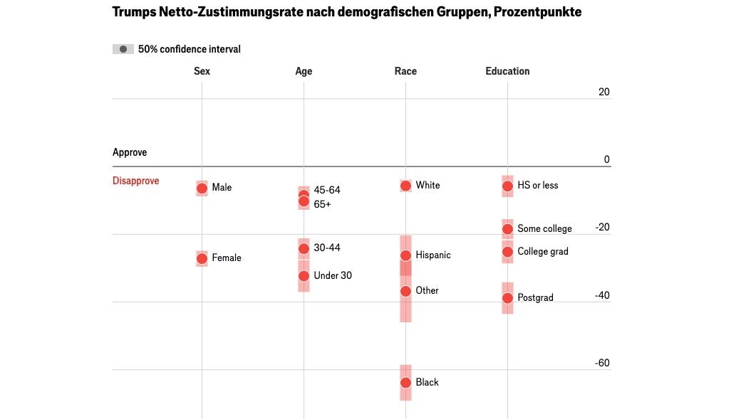 Wie sich Trump in verschiedenen gesellschaftlichen Gruppen schlägt