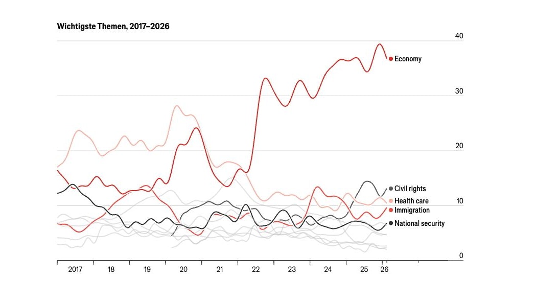 Top-Themen der vergangenen Jahre: Die wirtschaftliche Lage inklusive Teuerung ist unerreicht