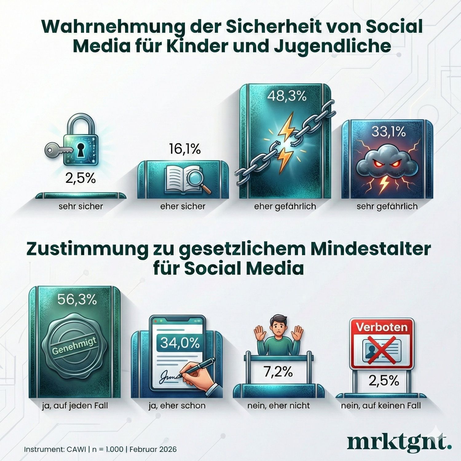 Neue Umfrage zu Kindern und Jugendlichen auf Social Media: Chancen, Risiken und der Ruf nach klaren Altersgrenzen.