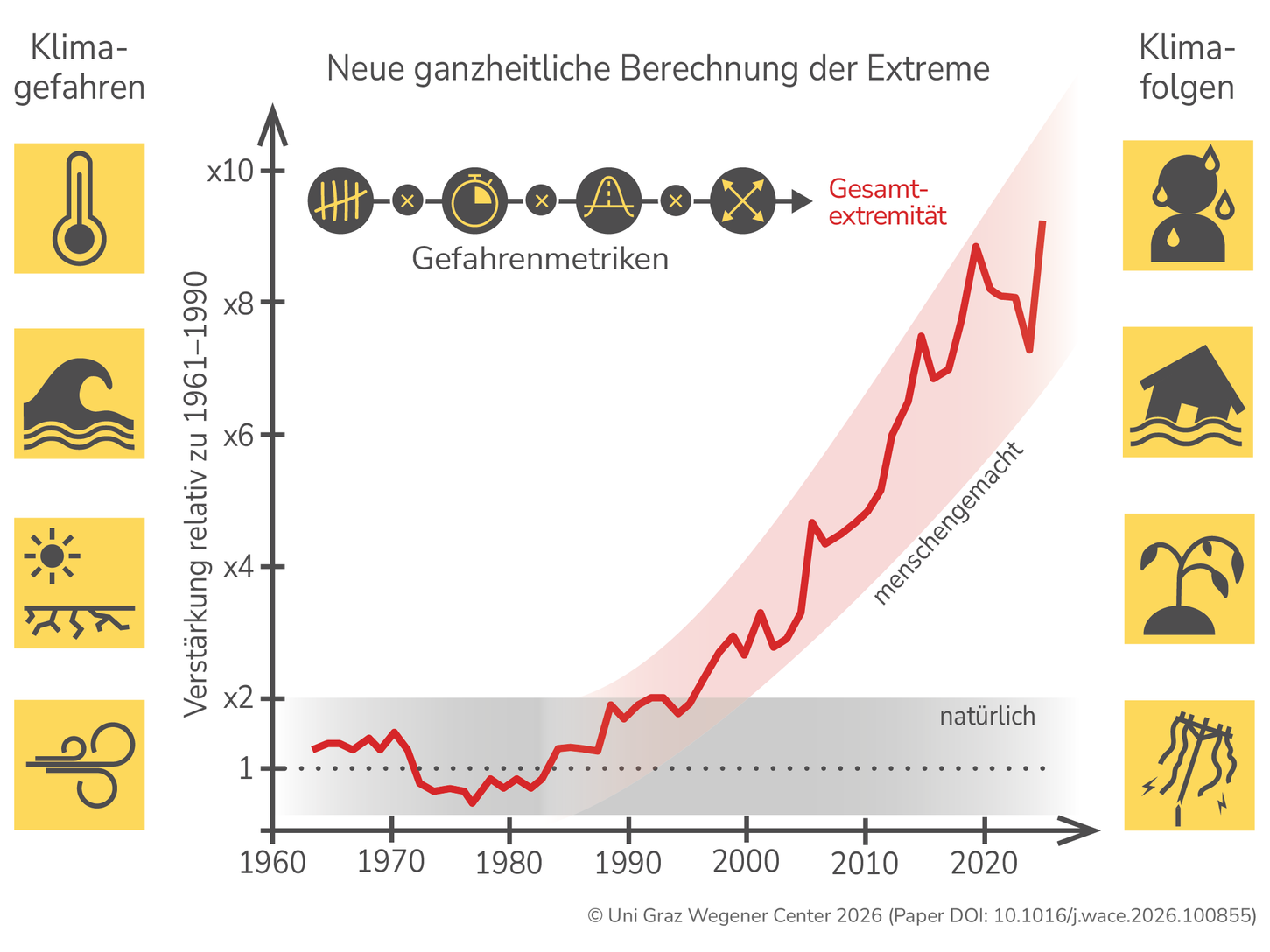 Verstärkung der Klimafolgen Hitze, Überschwemmungen, Dürre und Stürme (Symbole links) duch den Klimawandel.