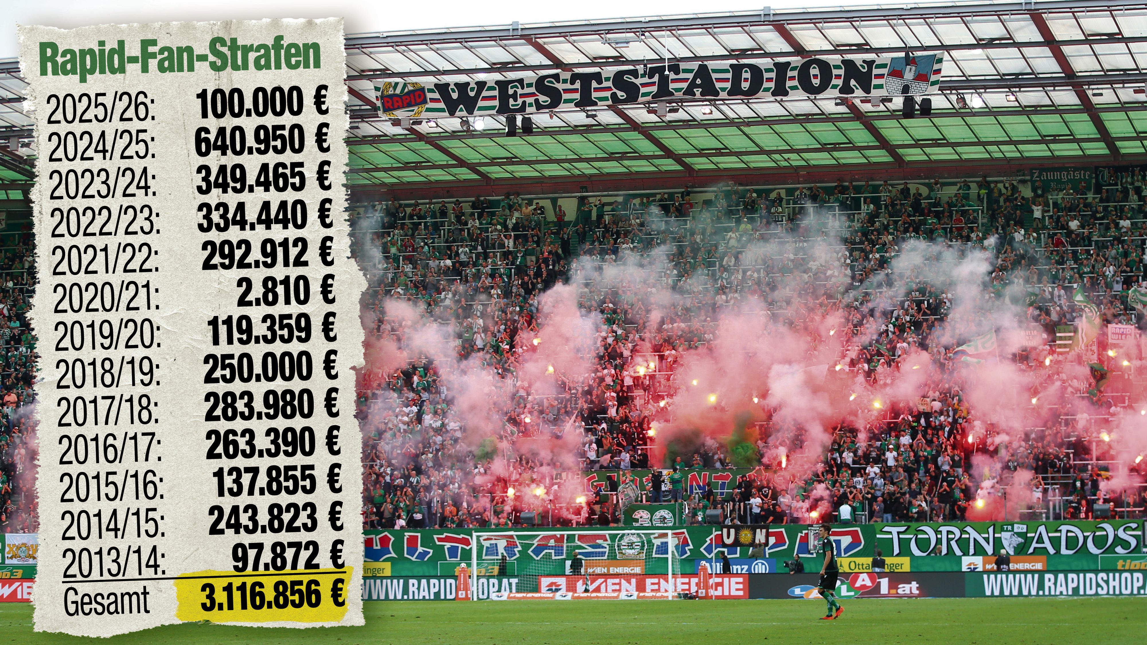 Fan-Ausschreitungen kosten Rapid viel Geld.