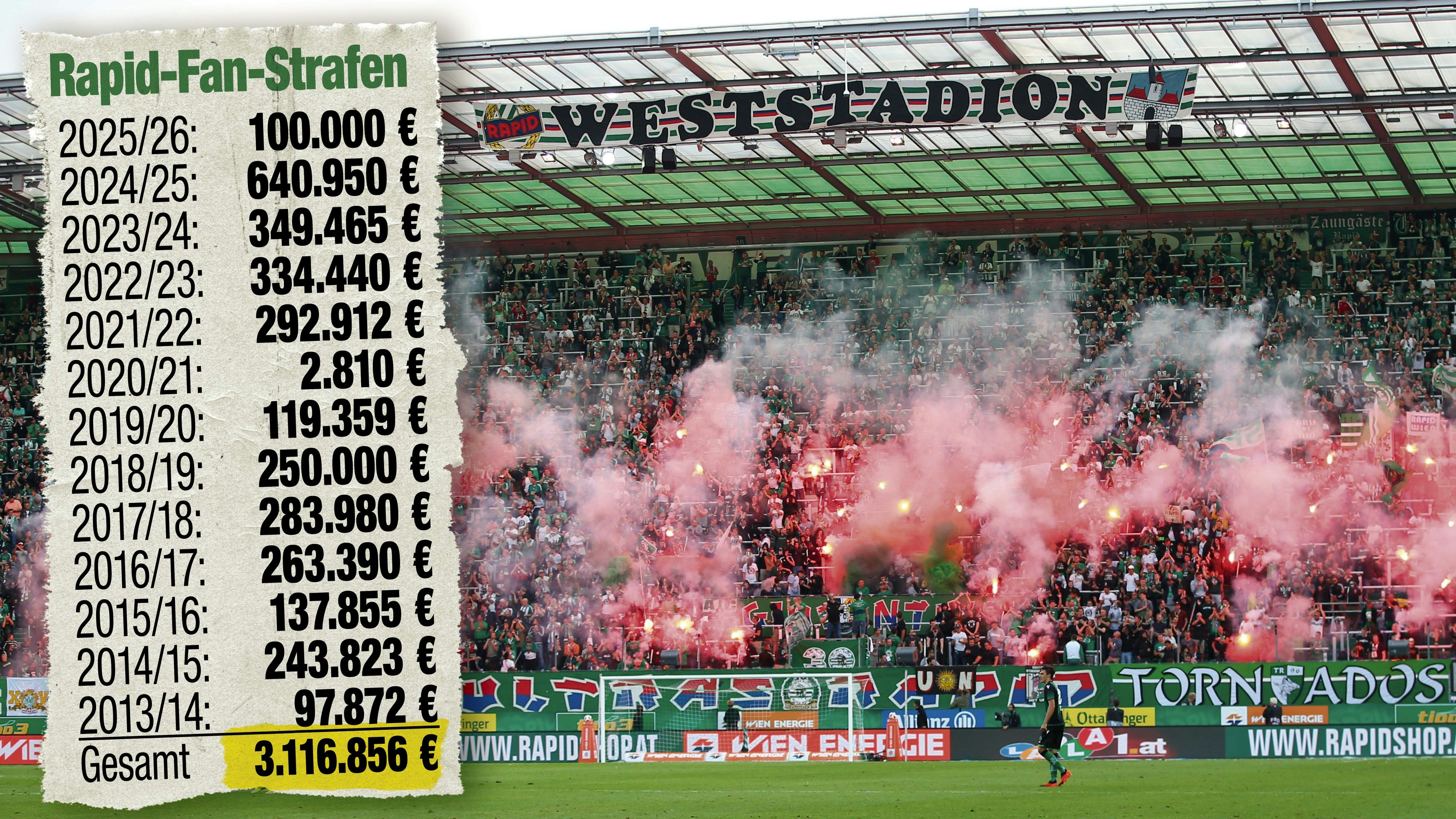 Fan-Ausschreitungen kosten Rapid viel Geld.