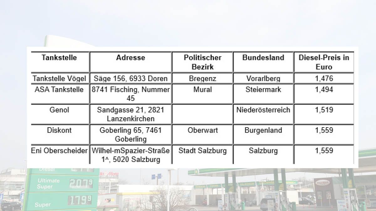 Die billigste Diesel-Tankstelle liegt in Vorarlberg.