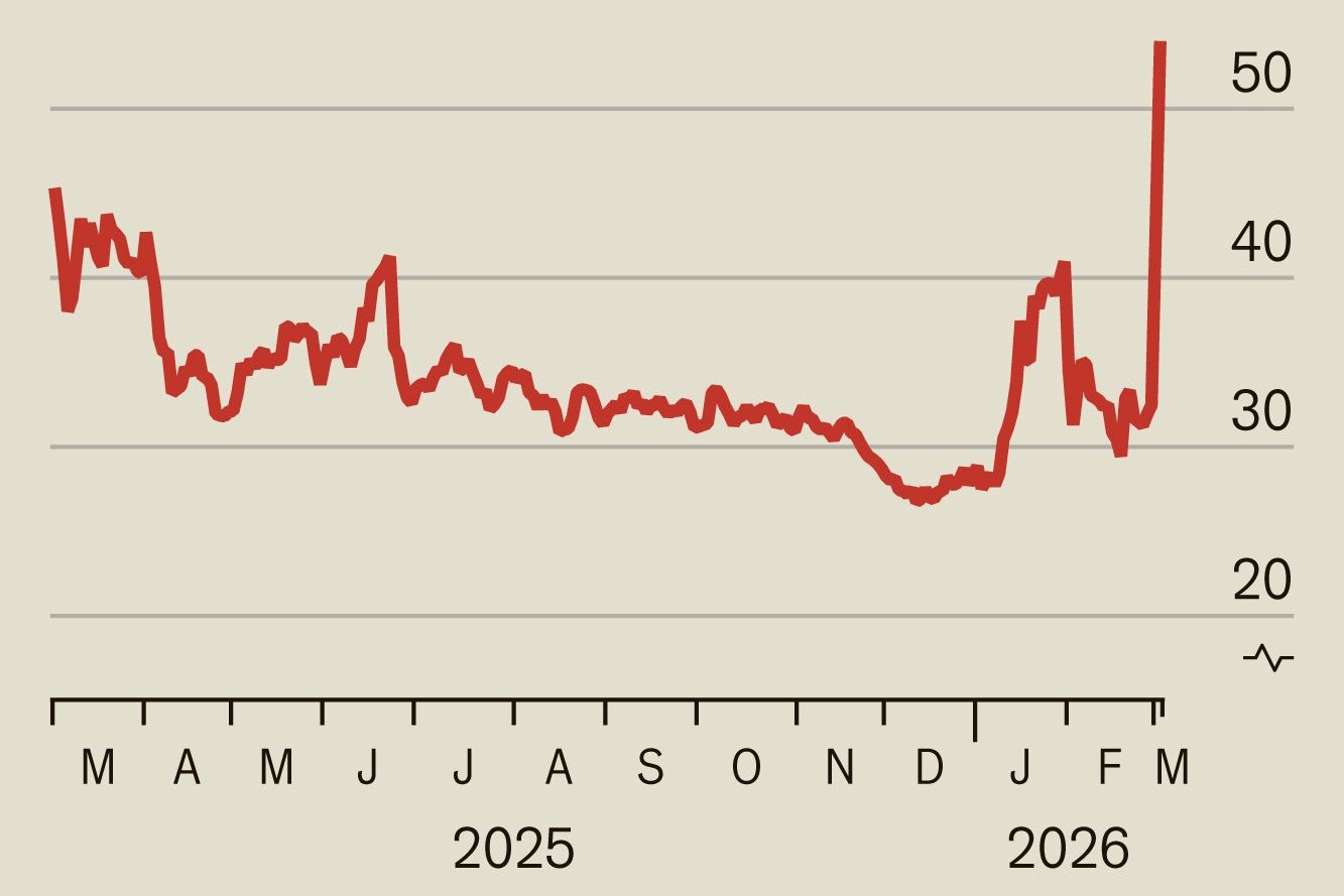 Der Gaspreis in Europa geht durch die Decke (in Euro pro MWh)