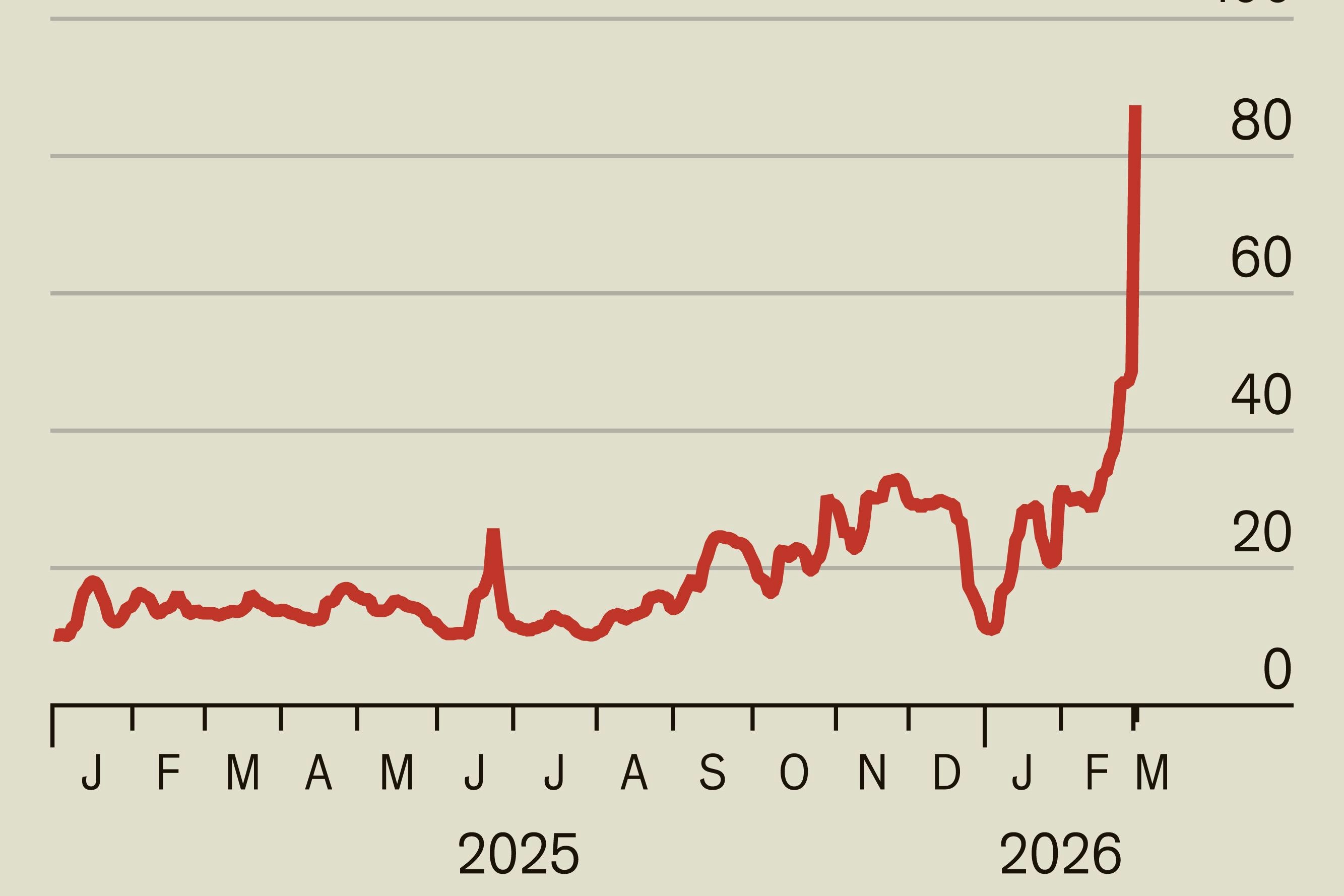 Die Preise für Fracht schießen in die Höhe (berechnet für den Weg vom Persischen Golf nach Asien, Dollar per Tonne)