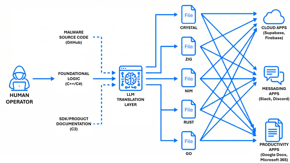 Distributed Denial of Detection: Angreifer erschöpfen die Abwehr durch paralleles und massives Zuspielen von Malware auf verschiedenen Kanälen. Das ermüdet die Erkennung.