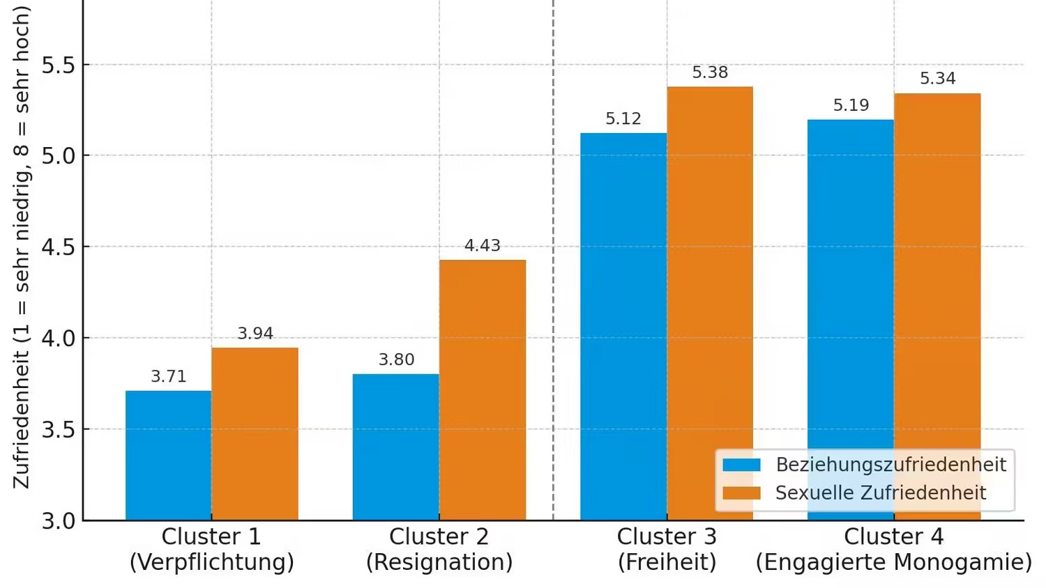 Nicht nur die Beziehungszufriedenheit, auch die sexuelle Zufriedenheit ist bei Cluster 3 und 4 deutlich höher.