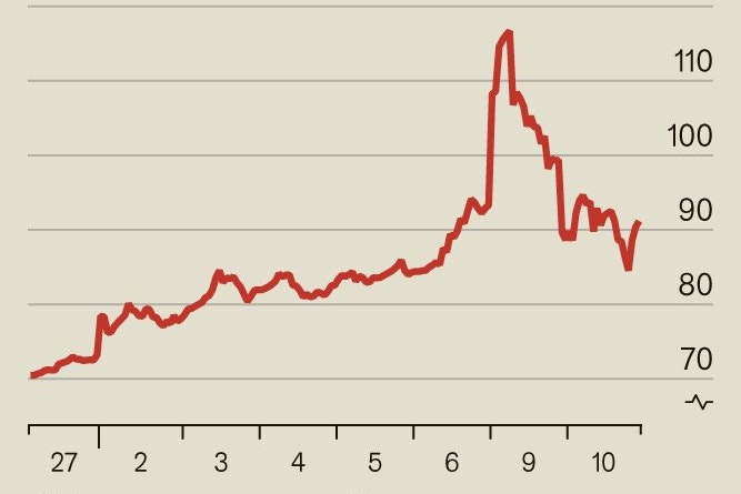 Die Preisentwicklung bei Rohöl Ende Februar, Anfang März in US-Dollar per Barrel