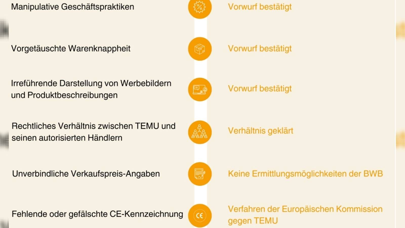 Folgende Verstöße wurden bei der Bundeswettbewerbsbehörde vorgebracht.