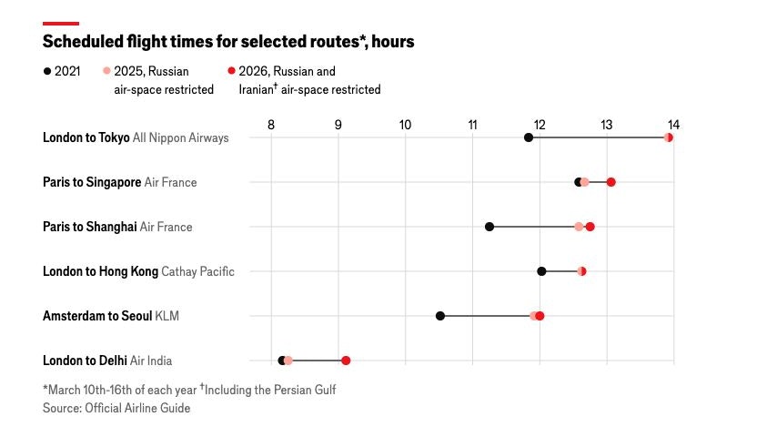 Wie lange Flüge nun im Vergleich zur Zeit vor den Kriegen dauern