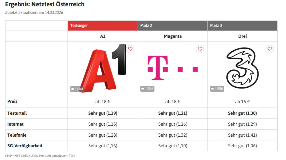 A1 gewinnt Chip-Netztest 2026: Ern﻿eut das beste Mobilfunknetz Österreichs.