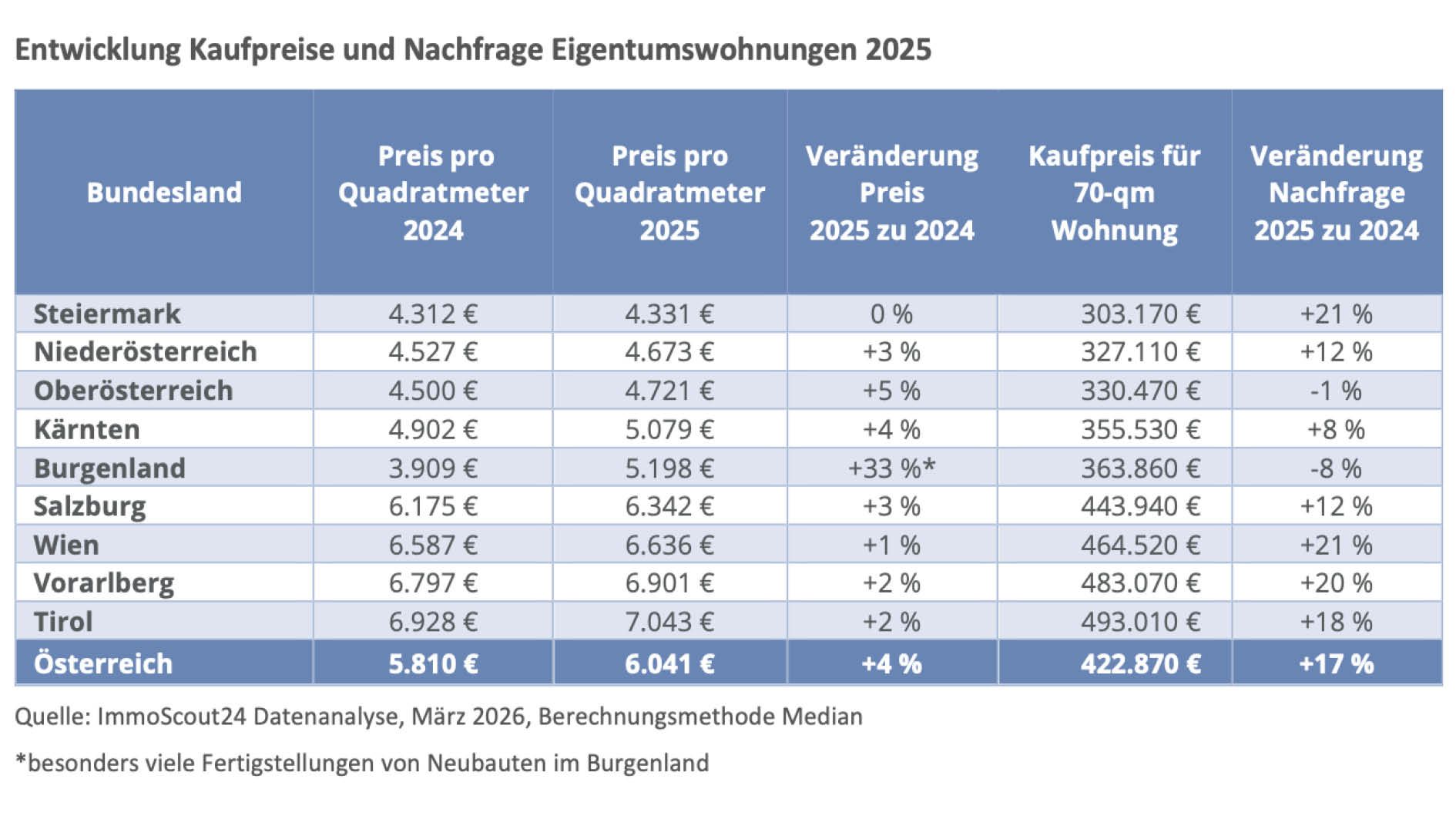 Die brandaktuelle Auswertung von 194.000 Inseraten zeigt: Von 2024 auf 2025 wurden Wohnungen im Bundesschnitt um vier Prozent teurer. Gleichzeitig ist die Nachfrage um 17 Prozent in die Höhe geschossen.