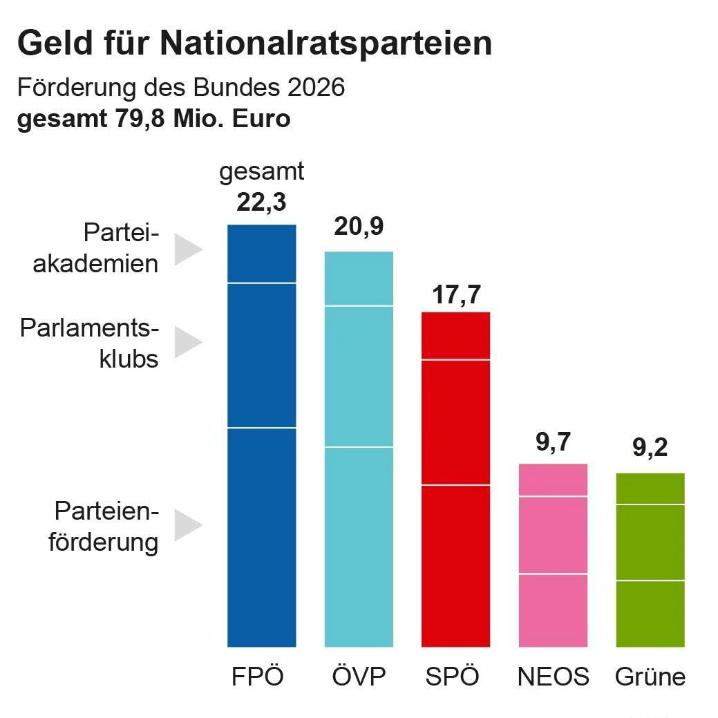 Förderungen des Bundes an die Nationalratsparteien 2026.