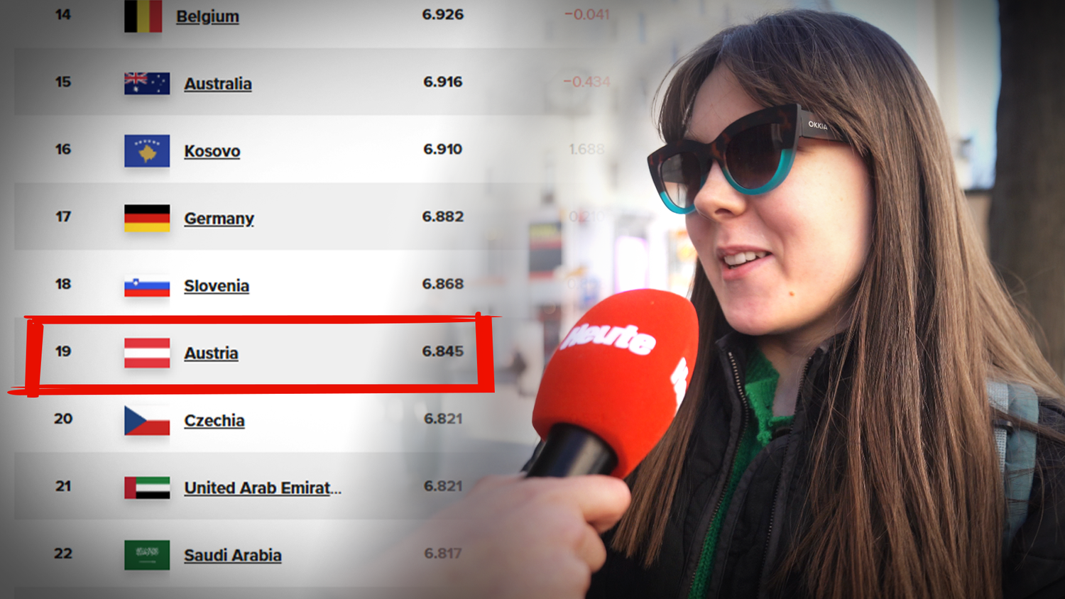 Das große Glück bleibt aus: Österreich rutscht im Ranking ab.