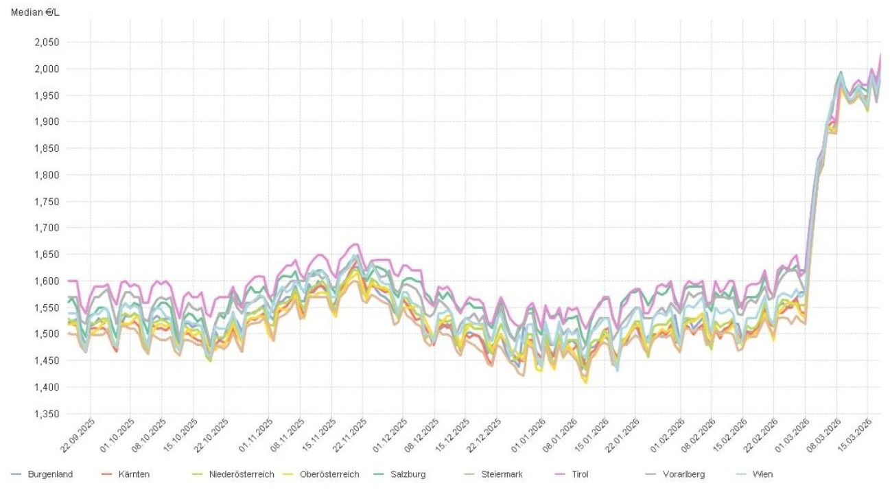Extremer Sprung nach oben bei Spritpreisen zu Kriegsbeginn (im Bild: Diesel).