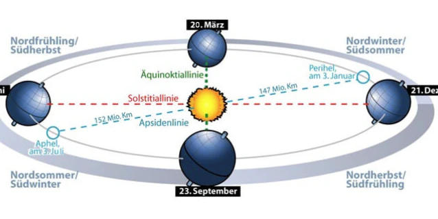 Im Jahr 2026 fällt der kalendarische Frühlingsbeginn auf den 20. März (Fakt am Rand: Im Jahr 2048 wird es erstmals der 19. des Monats sein).