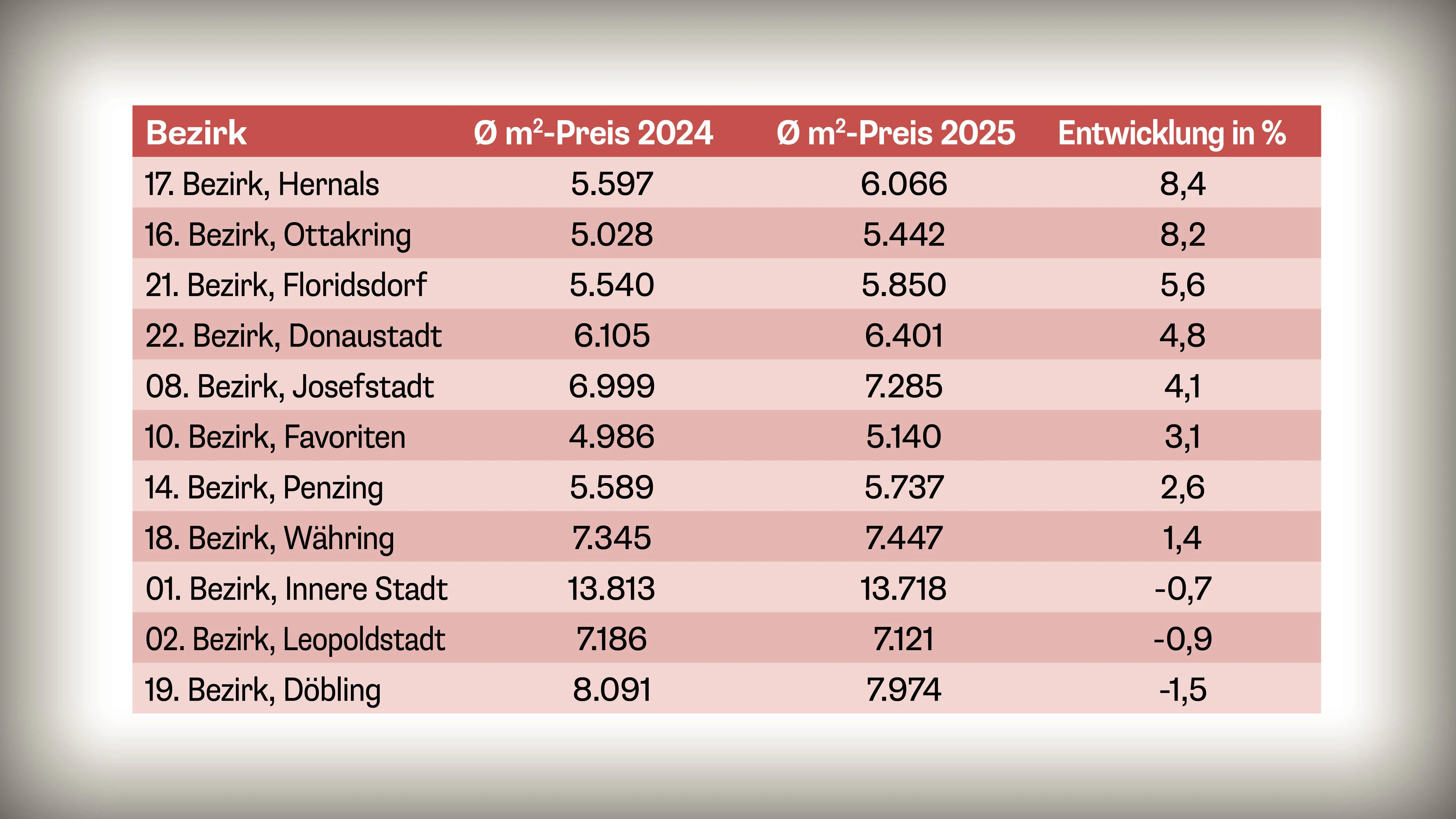 Bezirke im Preisvergleich.