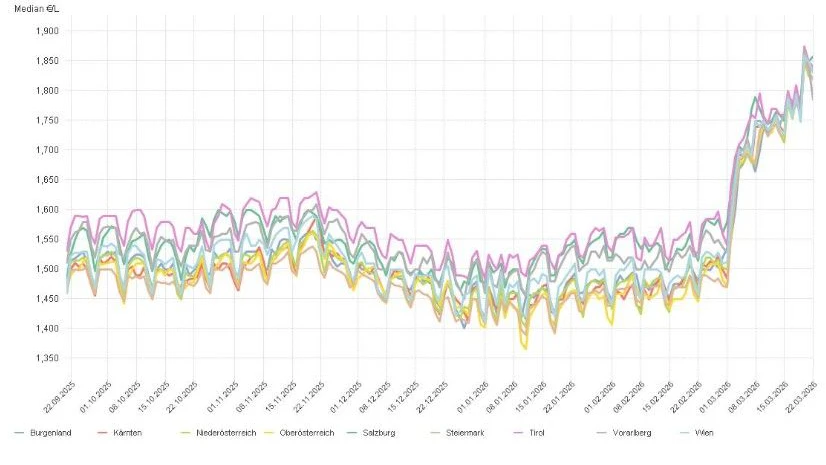 Extremer Anstieg seit Ende Februar: So wirkt sich der Krieg im Iran auf den Spritpreis aus.