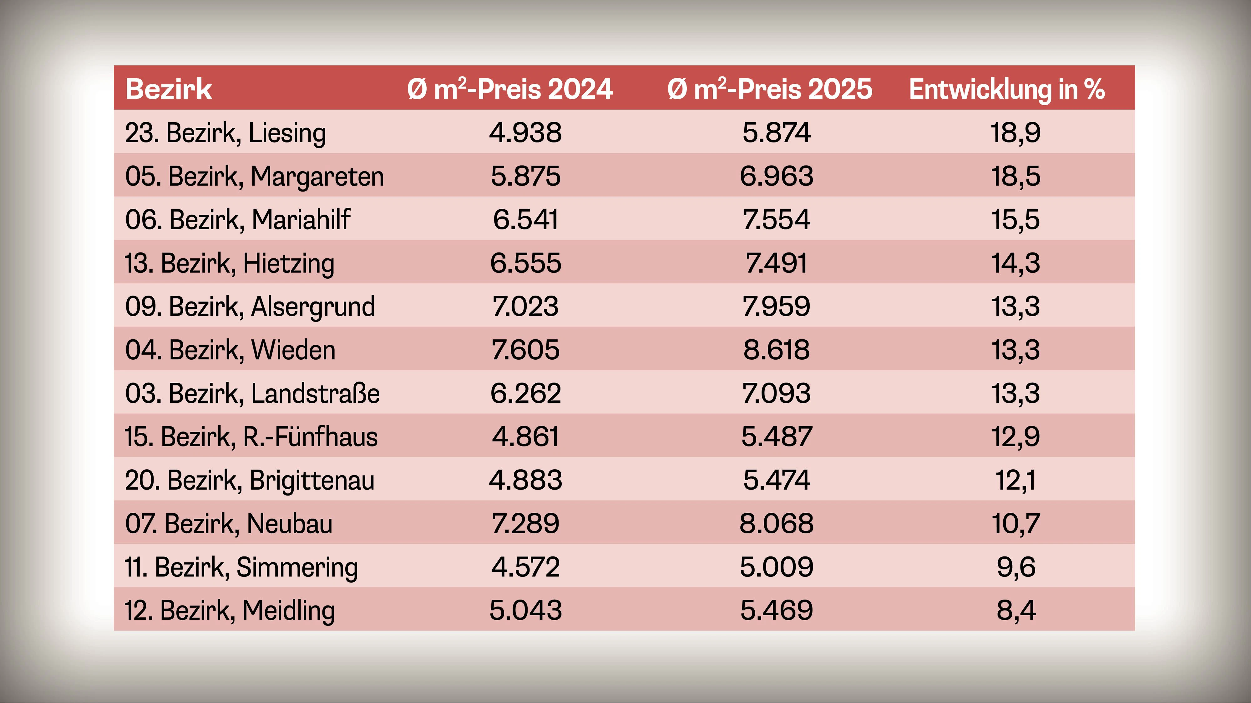 Bezirke im Preisvergleich.