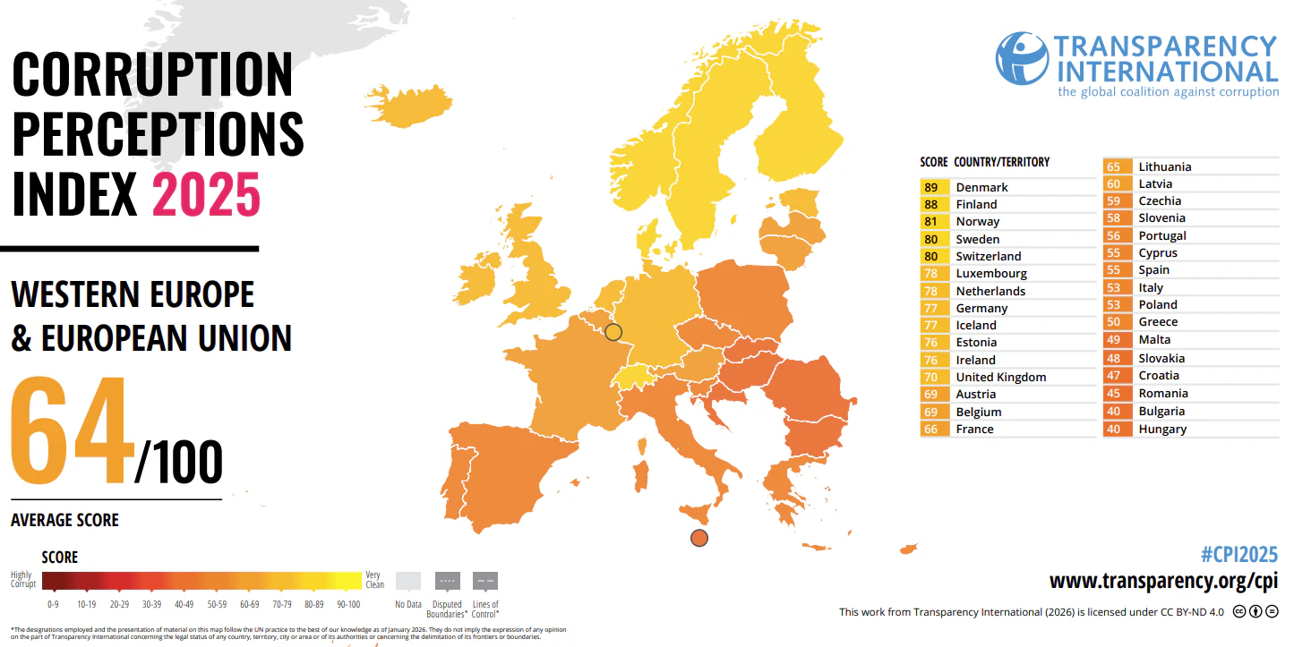 Korruptionsindex CPI für 2025: Ungarn ist Schlusslicht.