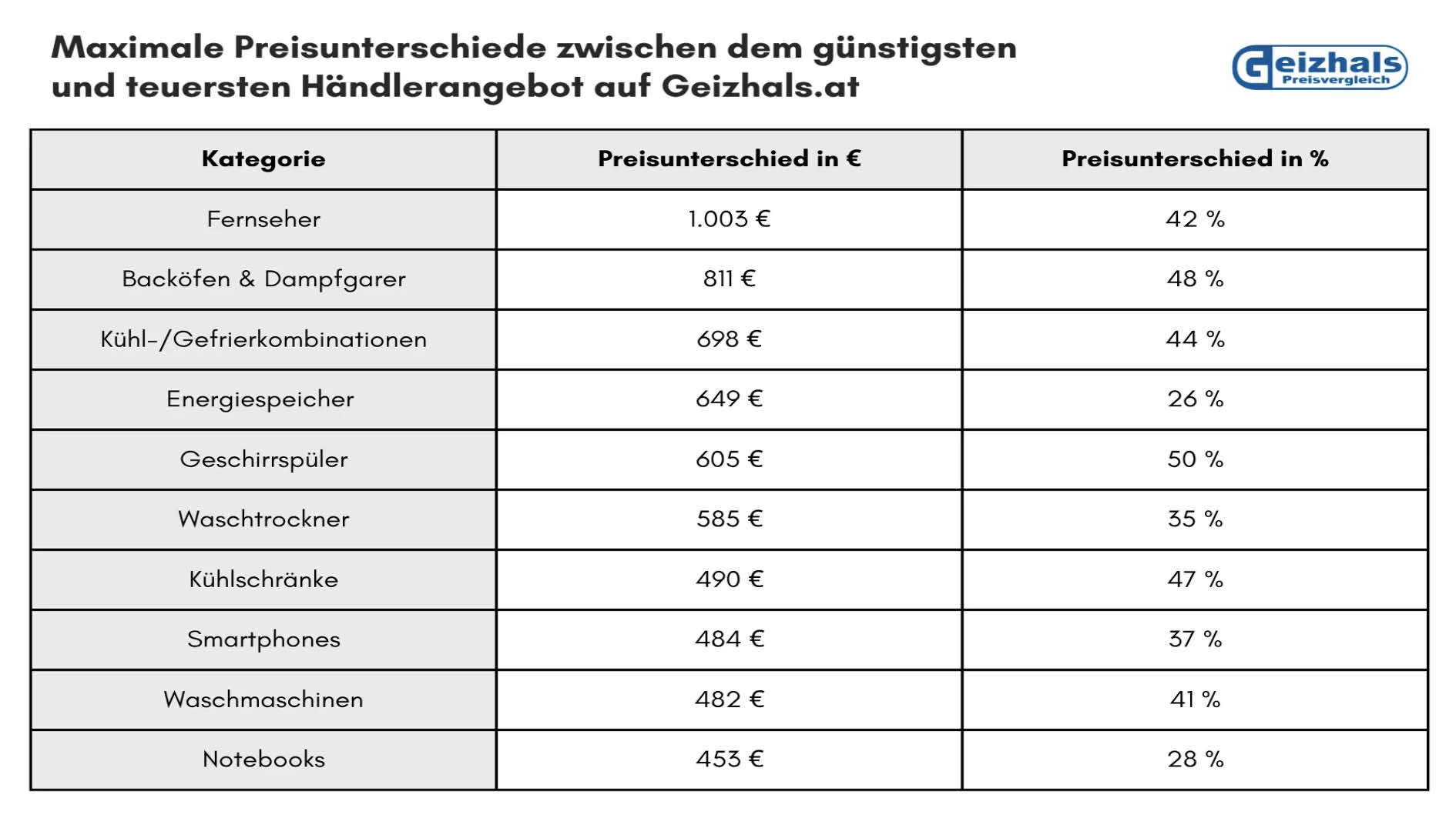 Am 11. März 2026 erhoben – durchschnittliche maximal mögliche Ersparnis in ausgewählten Kategorien